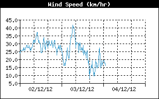  Average Wind Speed History
