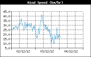 Average Wind Speed History