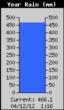 Yearly Rain Total