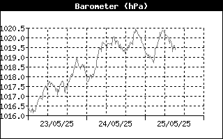 Barometer History