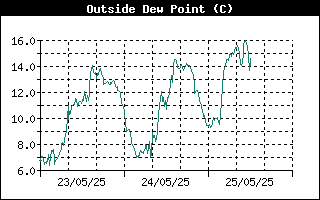 Outside Dewpoint History