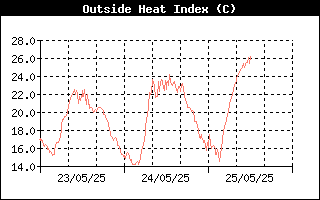 Heat Index History