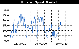 High Wind Speed History