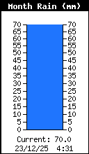 Monthly Rain Total