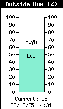 Current Outside Humidity