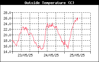 Outside Temperature History