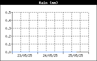 Total Rain History