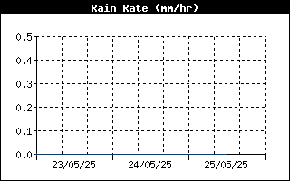 Rain Rate History