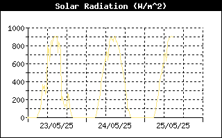 Solar Radiation History