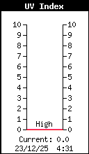 Current UV Index