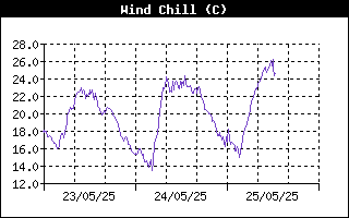 Wind Chill History