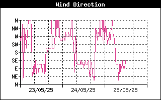 Wind Direction History