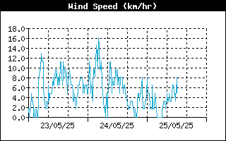 Average Wind Speed History