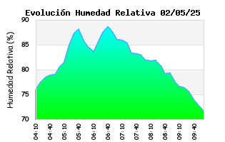 Evolución Diaria de Humedad Relativa