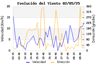 Evolución diaria de Fuerza del Viento
