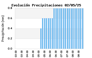 Evolución Diaria de Temperatura