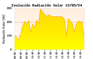 Evolución Diaria de Radiación Solar