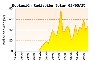 Evolución Diaria de Radiación Solar